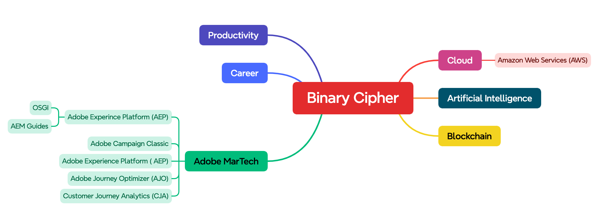 Binary Cipher Mind map